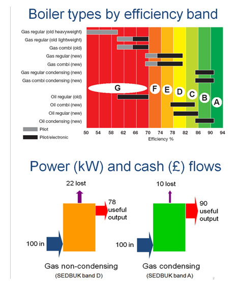 Boiler types by efficienct band