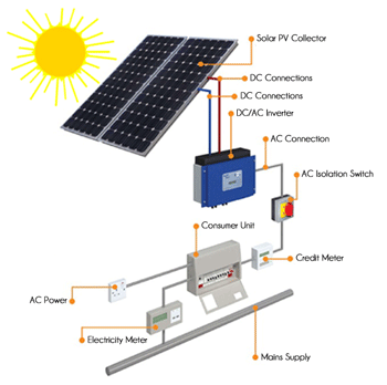 Solar PV Systems - Enviro-Heat North West Ltd