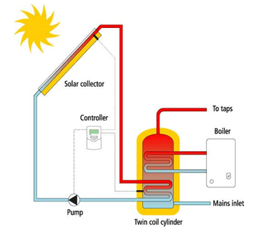Solar Thermal Diagram